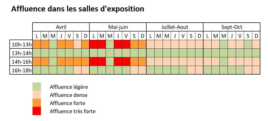 Tableau d'affluence du Musée des impressionnismes Giverny